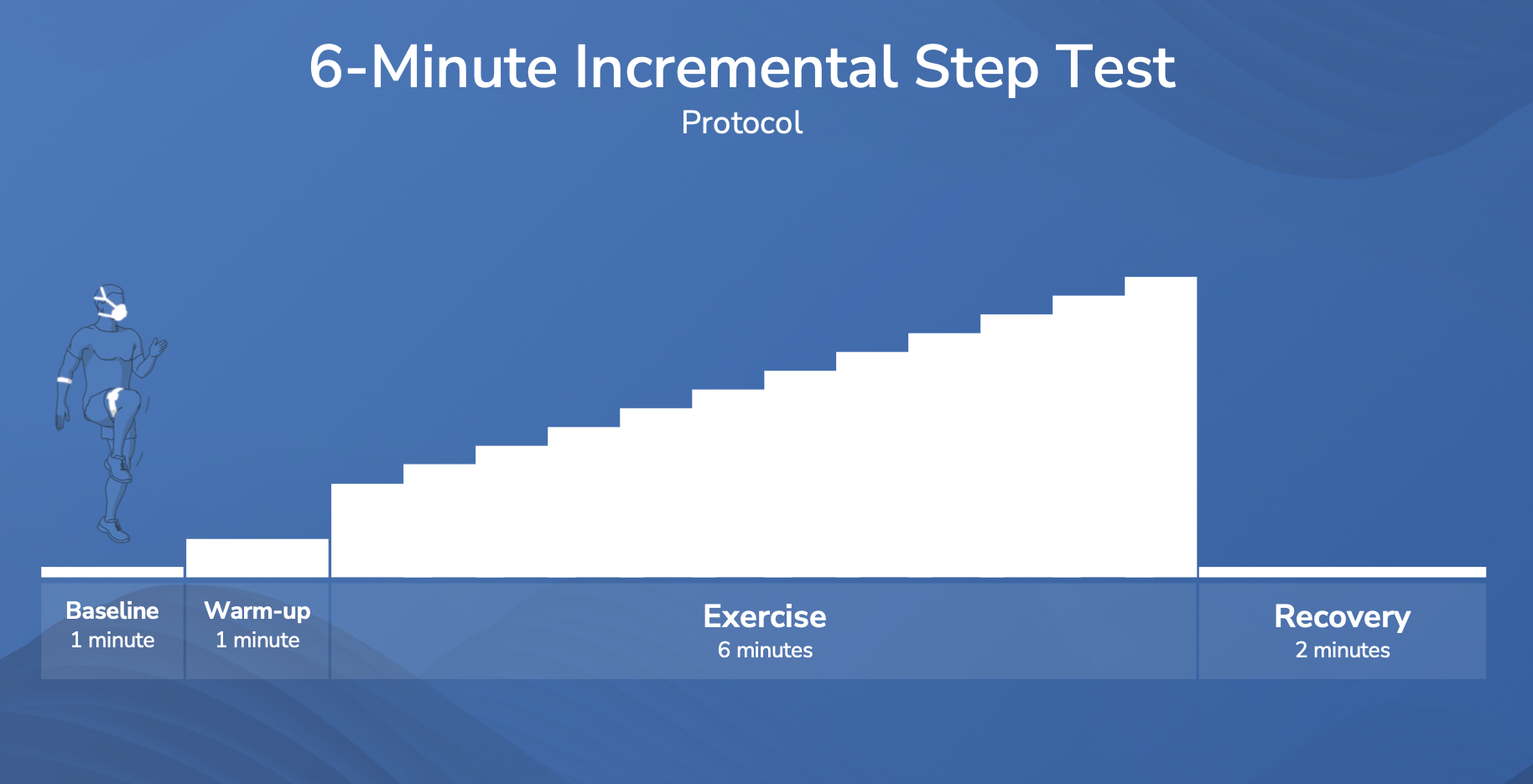 6-Minute Increment Step Test Diagram